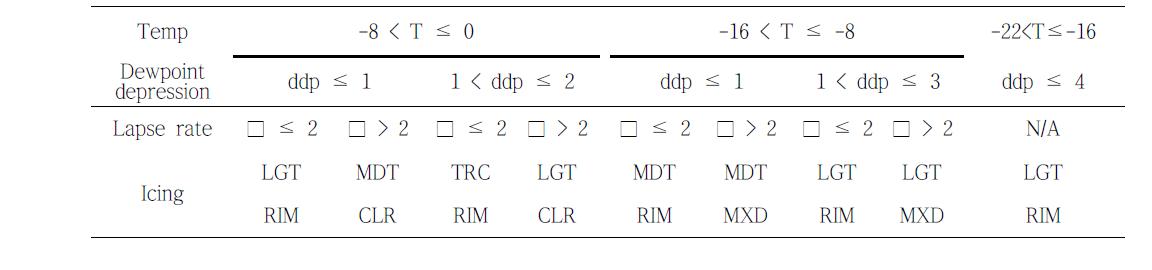 Air force algorithm temperature (T,。C), dewpoint depression (ddp,。C), and lapse rate (Ⲅ ,。C/1000 ft) thresholds and corresponding icing intensities and types.