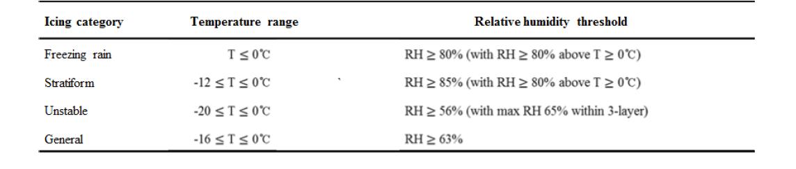 RAP algorithm temperature (T) and relative humidity (RH) thresholds and corresponding icing categories.