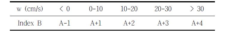 Index A modified to an Index B using thevertical velocity, w, from the model.