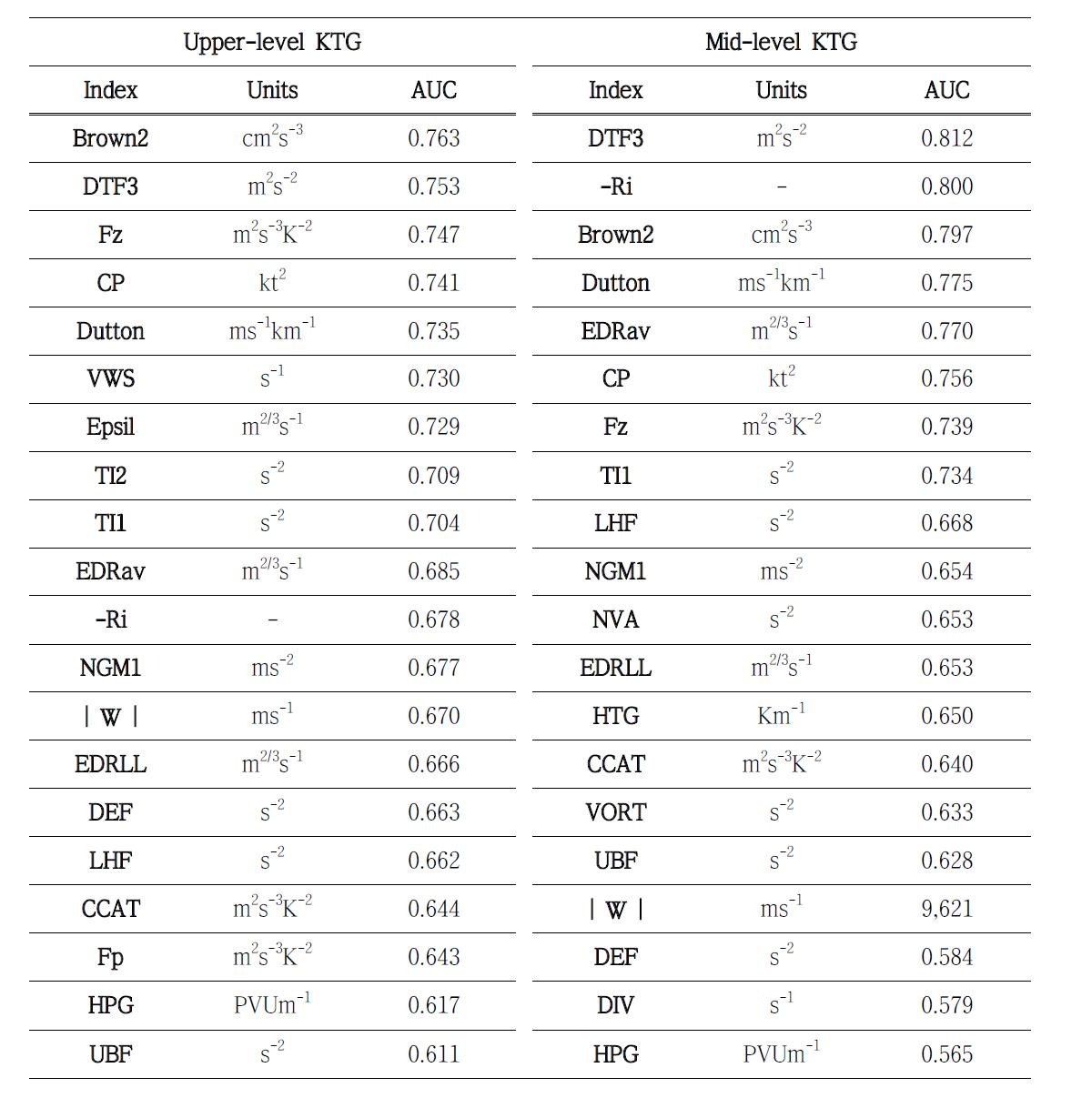 Names and AUC values for the best 20 indices of upper- and mid- level new- KTG systems.