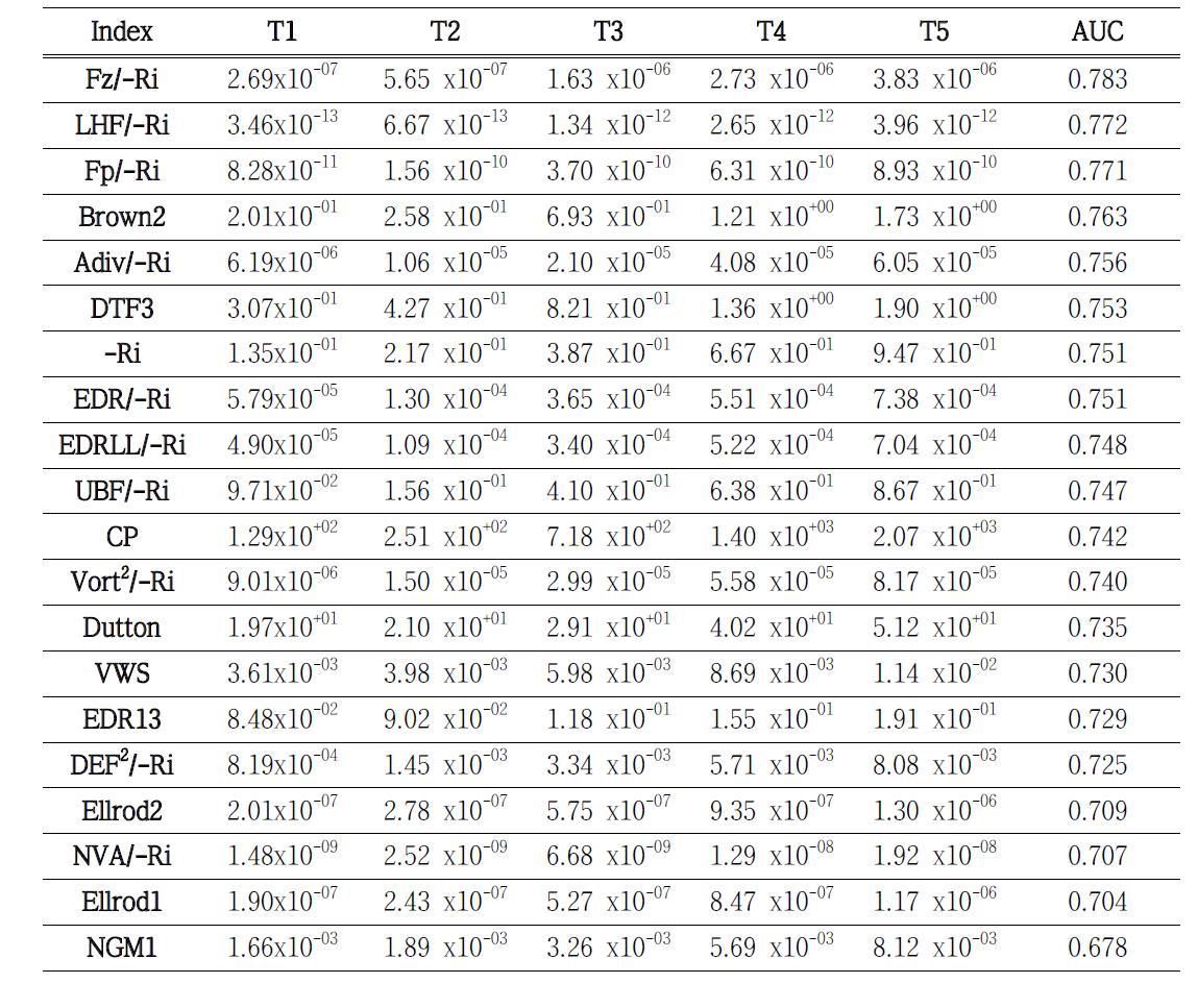 Thresholds (T1, T2, T3, T4, and T5) corresponding to null, light, moderate, severe, and extreme intensities of upper-level turbulence and AUC values for best 20 diagnostics for calculating the combined KTG index that are based on the 1-yr (2011.06-2012.05) PIREP data over East Asia and Unified Model (UM) based on operational Regional Data Assimilation and Prediction System (RDAPS) in the Korea Meteorological Administration (KMA).