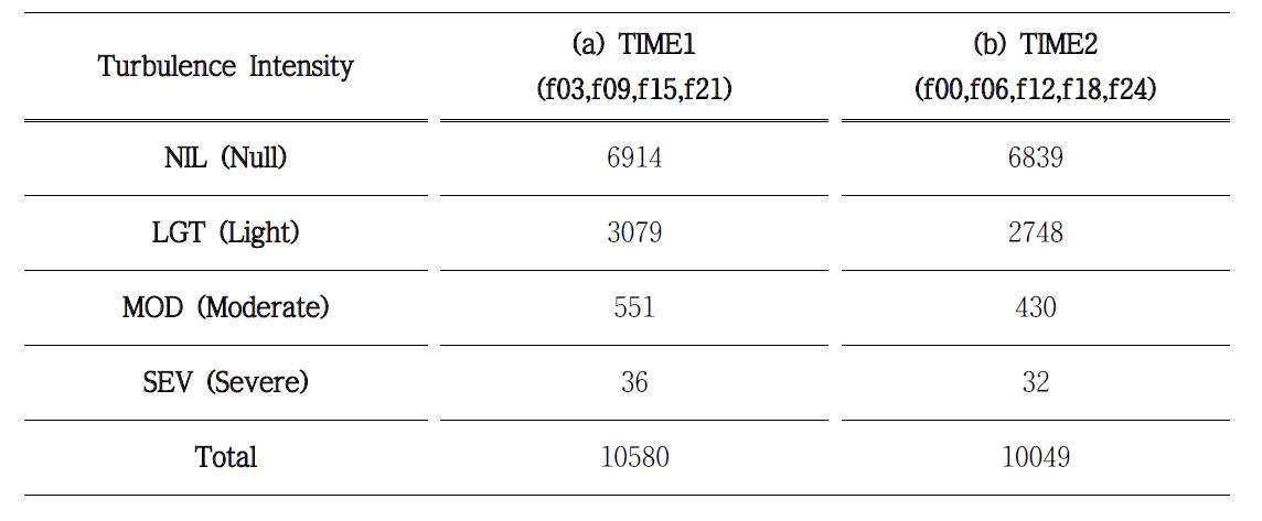 Numbers corresponding to NIL, LGT, MOD, and SEV categories of the PIREP within ±1.5 hours of (a) 03, 09, 15, 21UTC and (b) 00, 06, 12, 18UTC from December 2011 to February 2013.