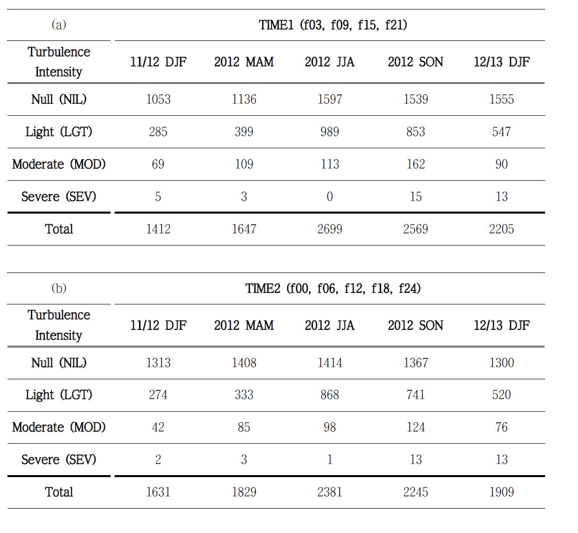 The same as in Table 3.1.3.3, except for each season.