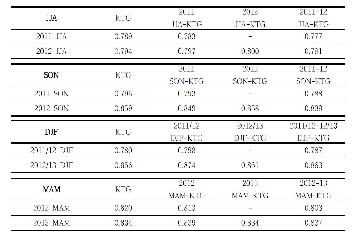 Seasonal forecast evaluation of the KTG and seasonal-KTG systems during the past two years (2011.06-2013.05).