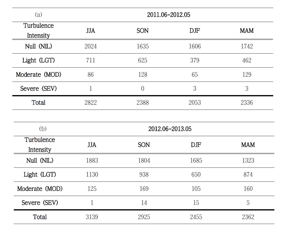 Numbers corresponding to NIL, LGT, MOD, and SEV categories of the PIREP in upper level for each season from (a) June 2011 to May 2012 and (b) June 2012 to May 2013.