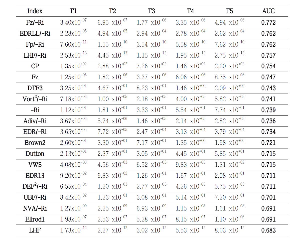 The same as in Table 3.1.3.2, except for the best 20 indices of 2011/12 from December 2011 to February 2012.