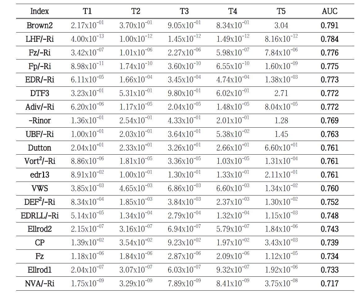 The same as in Table 3.1.3.2, except for the best 20 indices of 2012 MAM-KTG that is based on the 3-month PIREP data over East Asia and KMA-RDAPS analysis from March 2012 to May 2012.