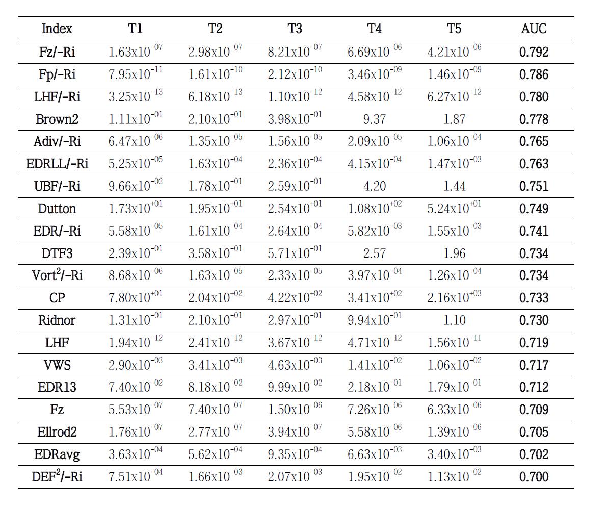 The same as in Table 3.1.3.2, except for the best 20 indices of 2012 JJA-KTG that is based on the 3-month PIREP data over East Asia and KMA-RDAPS analysis from June 2012 to August 2012.