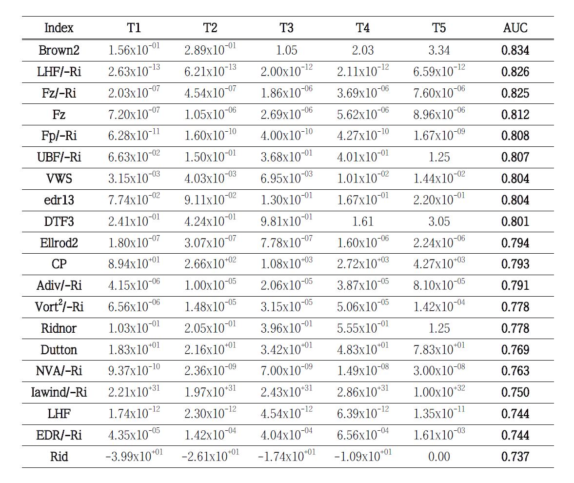 The same as in Table 3.1.3.2, except for the best 20 indices of 2012 SON-KTG that is based on the 3-month PIREP data over East Asia and KMA-RDAPS analysis from September 2012 to November 2012.