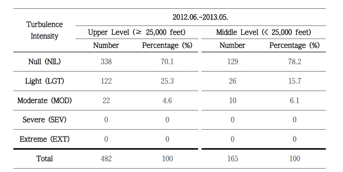 Numbers corresponding to null (NIL), light (LGT), moderate (MOD), severe (SEV), and extreme (EXT) levels of turbulence observed from the pilot reports (PIREP) in June 2012 - May 2013 used in development of the Korean Peninsula (KP)-KTG system.