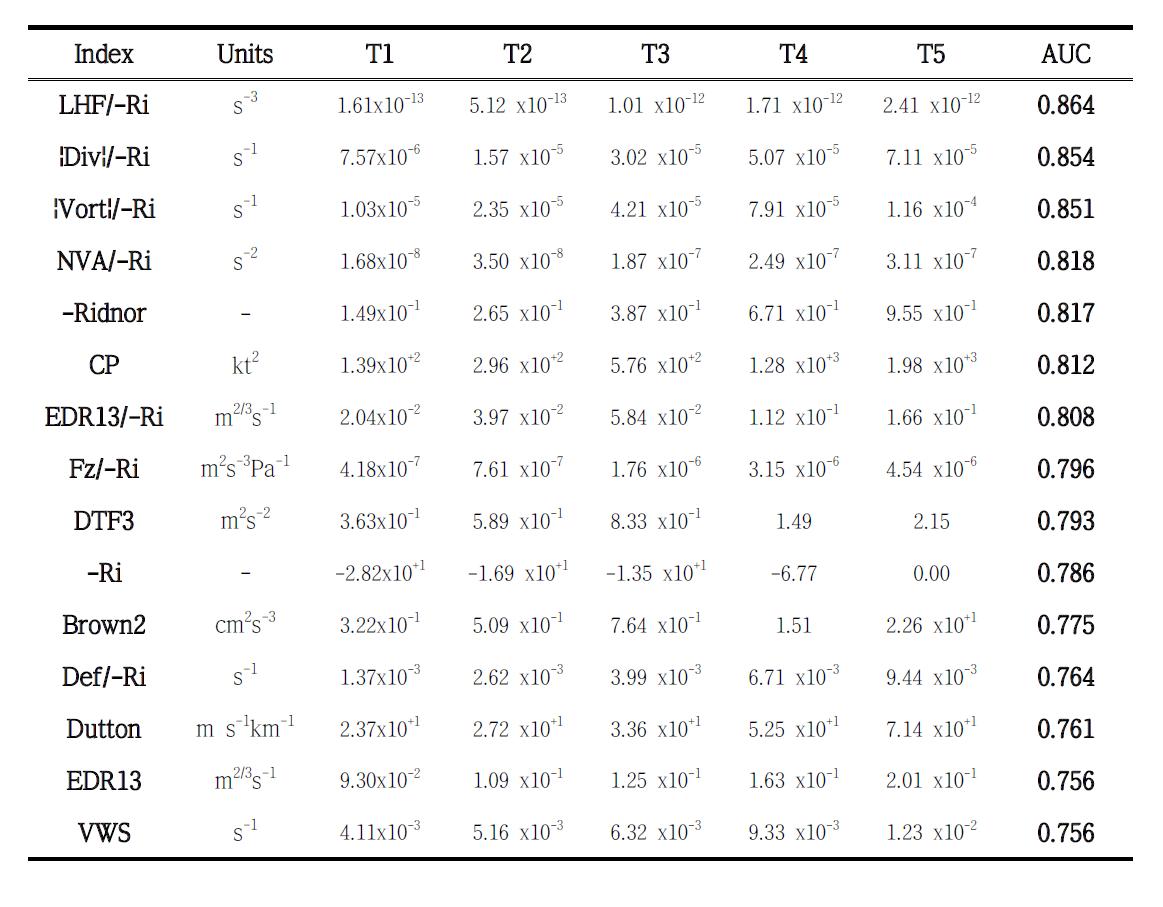 Thresholds (T1, T2, T3, T4, and T5) corresponding to NIL, LGT, MOD, SEV, and EXT intensities of upper-level (≥25000 feet) turbulence and AUC values for best 15 diagnostics for calculating the combined KP-KTG index that are based on the 1-yr PIREP data over LDAPS region and Unified Model (UM) based on operational Local Data Assimilation and Prediction System (LDAPS) in the Korea Meteorological Administration (KMA) from June 2012 to May 2013.