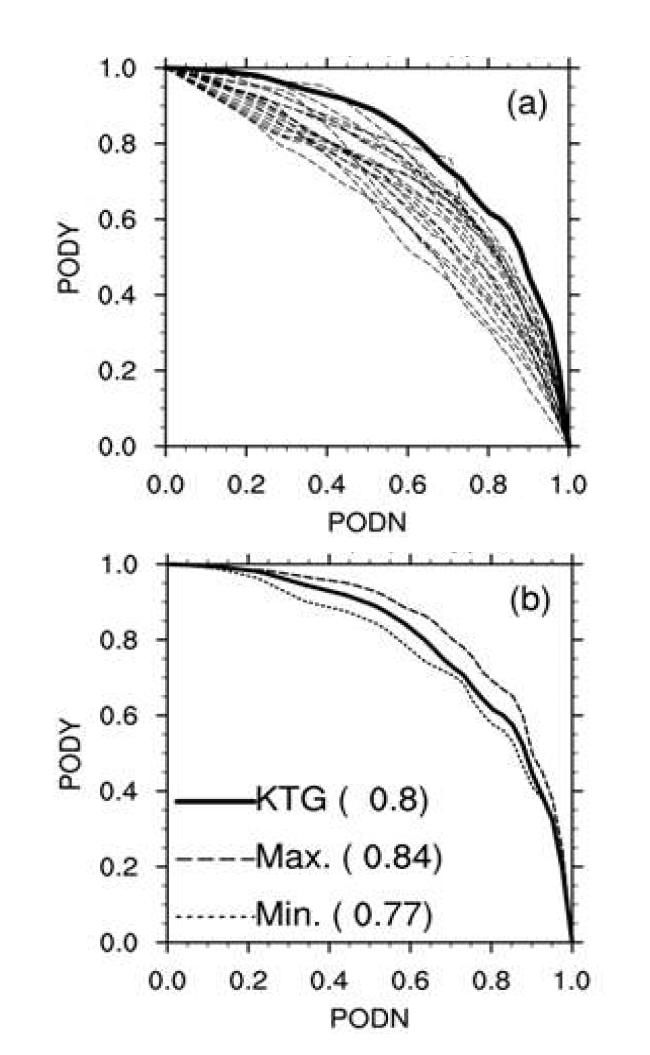 PODY-PODN performance of upper-level KTG (thick solid lines) with (a) 20 component indices (dashed lines) and (b) the maximum (dashed) and minimum (dot) boundaries among 100 experiments using subsets of randomly selected half-fraction samples, derived using 1-yr UM data.