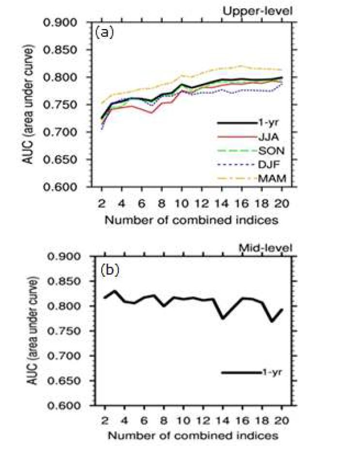 (a) AUC values for 1-yr (thick solid line) and seasonal (color) upper-level KTG as a function of the number of component indices, and (b) AUC values for 1-yr mid-level KTG as a function of the number of component indices.