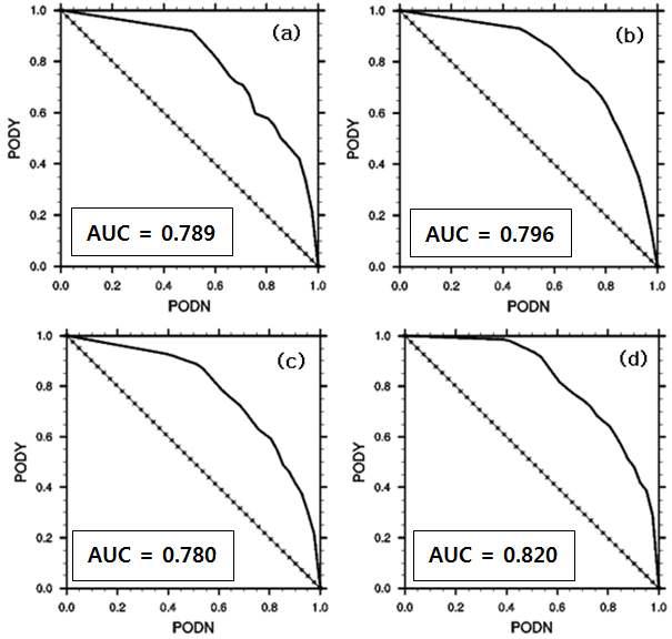 AUC values of the KTG that are based on the 1-yr PIREP over East Asia and RDAPS analysis data from June 2011 to May 2012 in (a) 2011 JJA period from June 2011 to August 2011, (b) 2011 SON period from September 2011 to November 2011, (c) 2011/12 DJF period from December 2011 to February 2012, and (d) 2012 MAM period from March 2012 to May 2012.