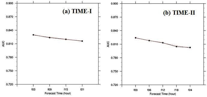 Tendency for the AUC values of KTG system using PIREP over East Asia and RDAPS analysis data during 15 months period from December 2011 to February 2013 according to (a) 03, 09, 15, and 21 h lead time (black lines) and (b) 00, 06, 12, 18, and 24 h lead time (black lines). The red dashed line represents a regression line.