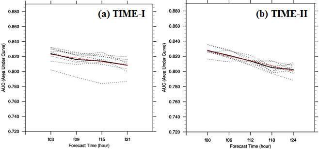 Tendency for the AUC values of KTG system using 9 subsets of randomly selected 3/5 of each group PIREP during 15 months period (2011.12.-2013.2.) according to (a) 03, 09, 15, and 21 h lead time (black dashed lines) and (b) 00, 06, 12, 18, and 24 h lead time (black dashed lines).