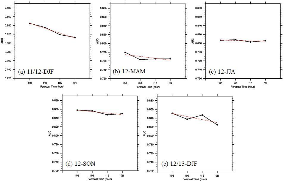 Seasonal tendency for the AUC values of KTG system using the PIREP over East Asia and RDAPS analysis data during 15 months period from December 2011 to February 2013 according to 03h, 09h, 15h, and 21h lead time (solid line).