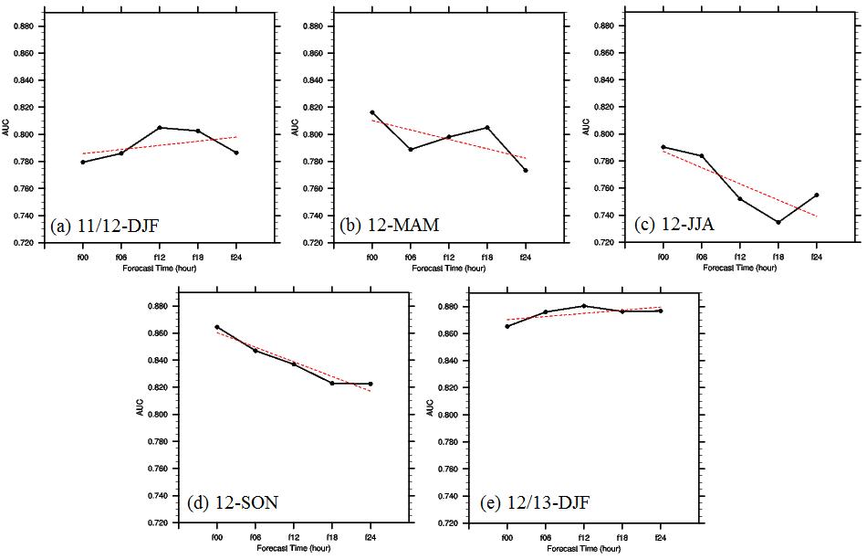 Same as in Fig. 3.1.3.11, but according to 00h, 06h, 12h, 18h, and 24h lead time.