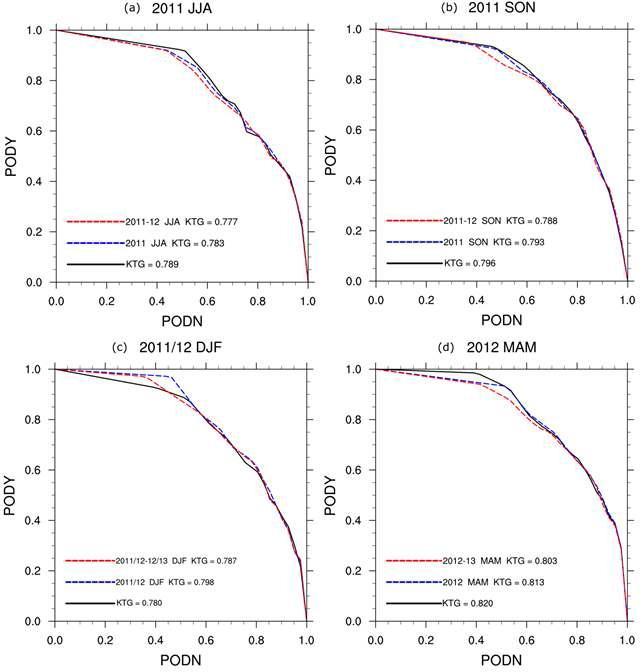 PODY and PODN performance statistics of each year’s seasonal-KTG and two-years seasonal-KTG systems along with the operational KTG system in (a) 2011 JJA, (b) 2011 SON, (c) 2011/2012 DJF, and (d) 2012 MAM.