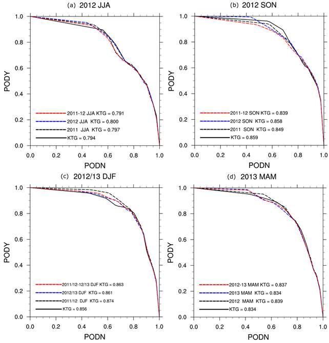 The same as in Fig. 3.1.3.15, except in (a) 2012 JJA, (b) 2012 SON, (c) 2012/2013 DJF, and (d) 2013 MAM.