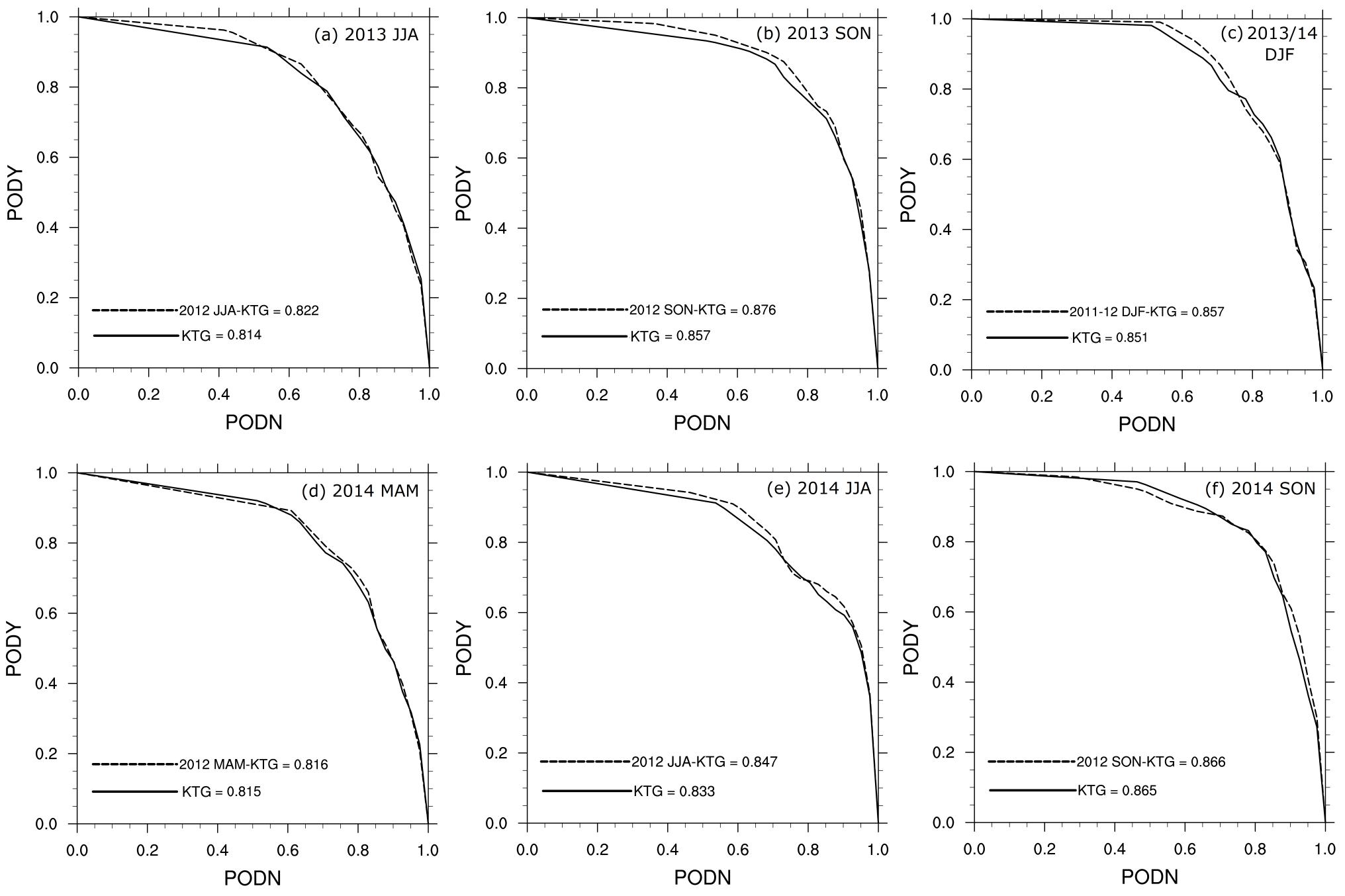 PODY-PODN lines of the seasonal-KTG (dashed line) and the KTG (dashed line) validated using PIREP in (a) 2013 JJA (2013.6-2013.8), (b) 2013 SON (2013.6-2014.5), (c) 2013/14 DJF (2013.12-2014.2), (d) 2014 MAM (2014.3-2014.5), (e) 2014 JJA (2014.6-2014.8), and (f) 2014 SON (2014.9-2014.11).