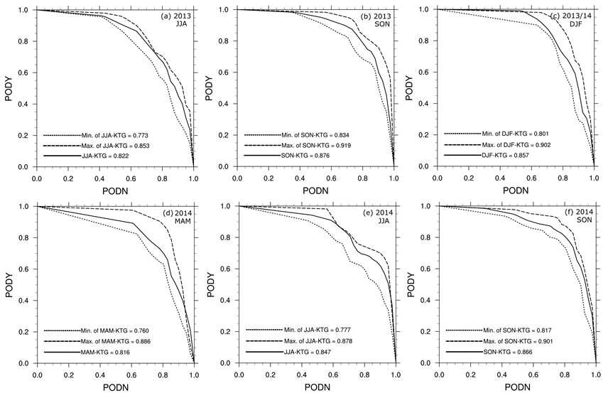 PODY-PODN lines of the seasonal-KTG (thick solid line) and the maximum (dashed line) and minimum (dotted line) boundaries among the 100 experiments of the subsets of randomly selected half-fraction PIREP in (a) 2013 JJA (2013.6-2013.8), (b) 2013 SON (2013.6- 2014.5), (c) 2013/14 DJF (2013.12-2014.2), (d) 2014 MAM (2014.3-2014.6), (e) 2014 JJA (2014.6- 2014.8), and (f) 2014 SON (2014.9-2014.11).