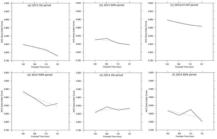 Seasonal tendency for the AUC values of the seasonal-KTG system using the PIREP over East Asia and RDAPS analysis data during 1.5-yr period from June 2013 to November 2014 according to 03h, 09h, 15h, and 21h lead time (solid line). The red dashed line represents a regression line.