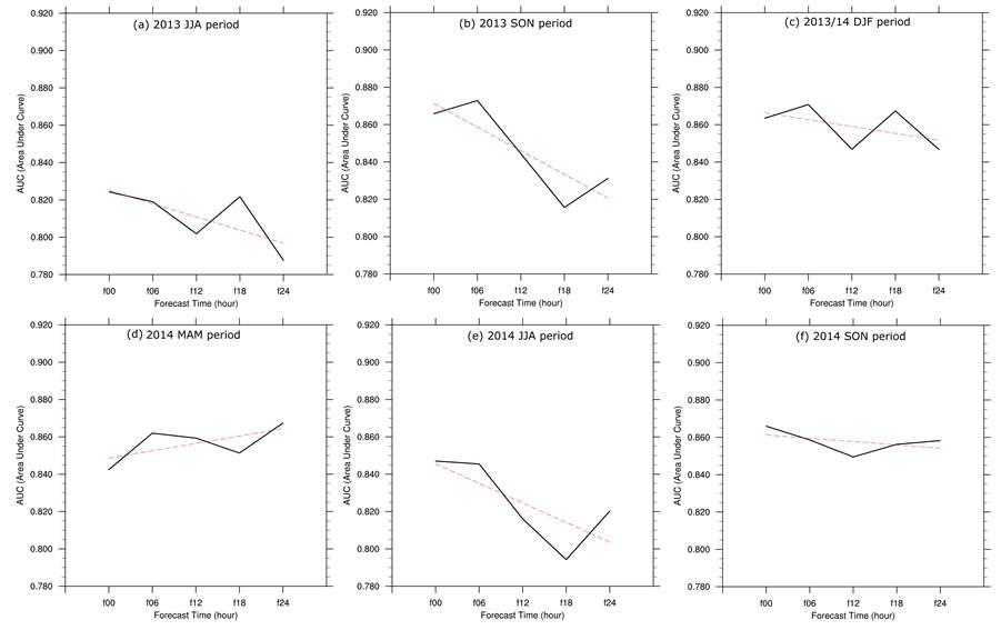 Same as in Fig. 3.1.3.20, but according to 00h, 06h, 12h, 18h, and 24h lead time.