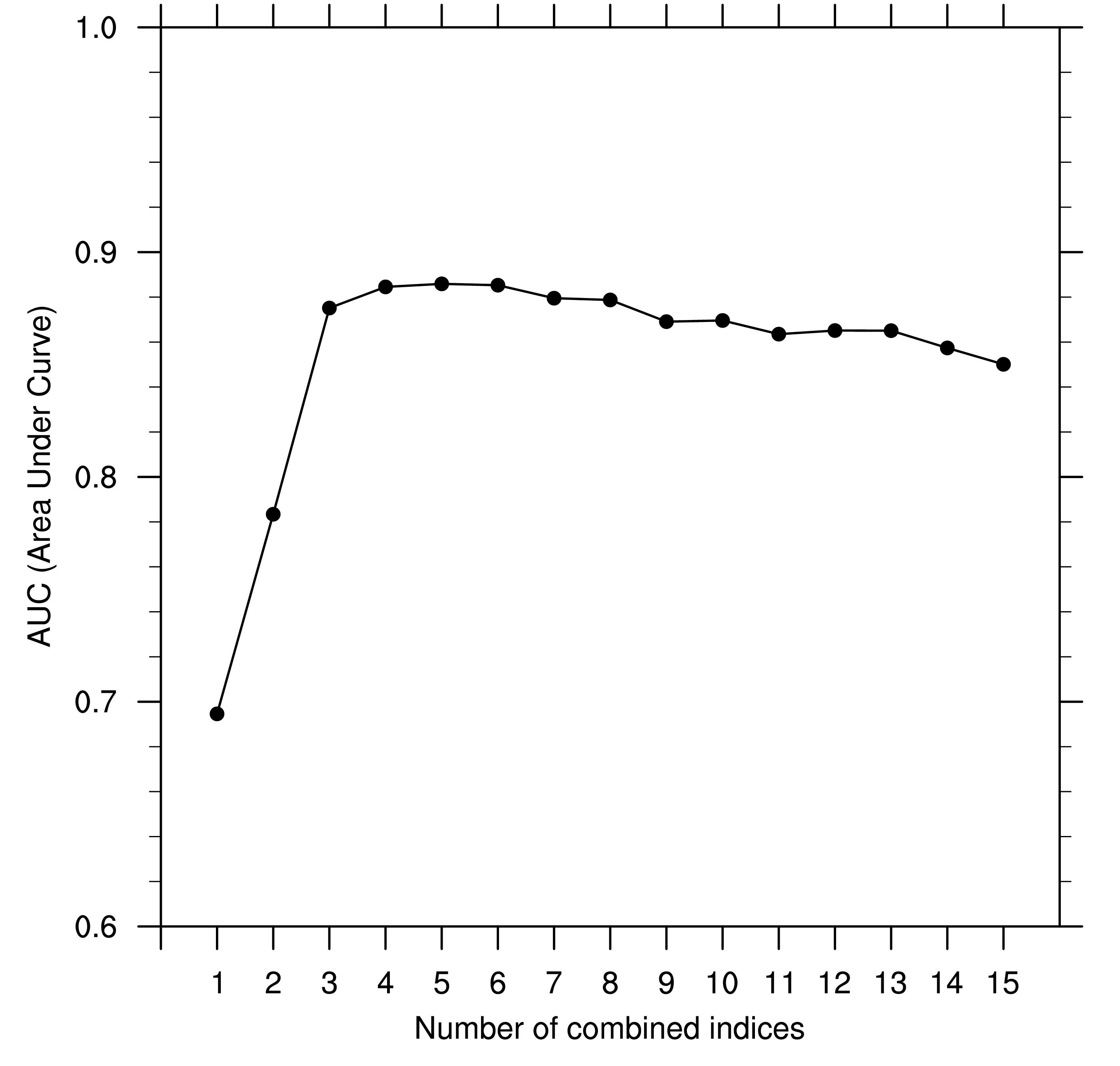 AUC values of the KP-KTG system that is based on 1-yr (2012.06-2013.05) LDAPS analysis data and PIREP over the Korean Peninsula, as a function of the number of combined diagnostics.