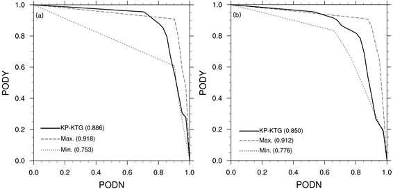 PODY-PODN lines of the KP-KTG (thick solid line) computed by (a) 5 best diagnostics and (b) 15 best diagnostics and the maximum (dashed line) and minimum (dotted line) boundaries among the 100 experiments of the subsets of randomly selected PIREP from June 2012 to May 2013.