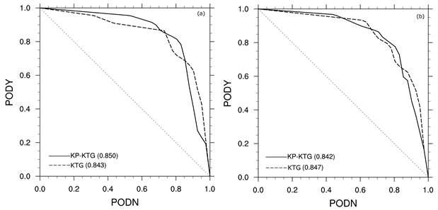 PODY-PODN lines of the KP-KTG (solid line) computed by 15 best diagnostics and the KTG (dashed line) validated using PIREP during (a) 2012.06-2013.05 and (b) 2013.06-2014.05.