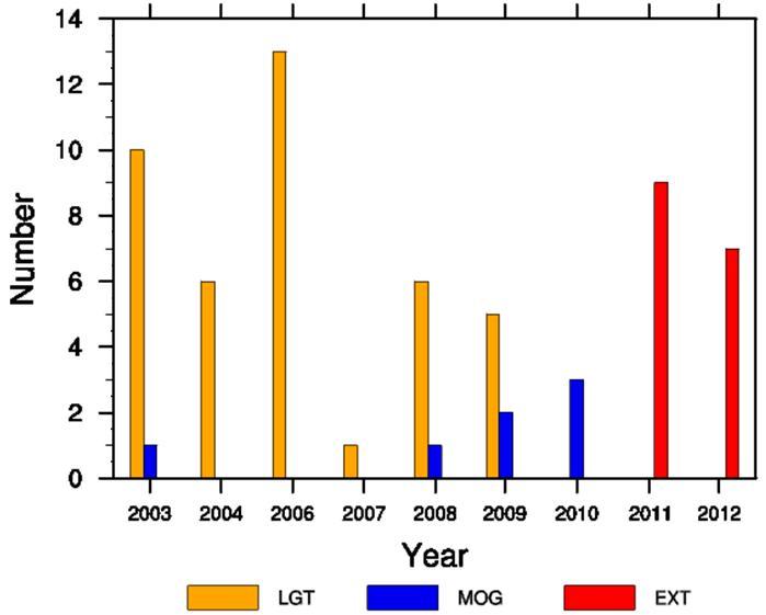 Annual frequencies of the LGT- (yellow bars), and MOG-level (blue bars) icing events and occurrence icing event (EXT: red bars) over South Korea from 2003 to 2012, excluding 2005.