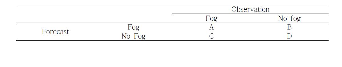 Contingency table for fog occurrence