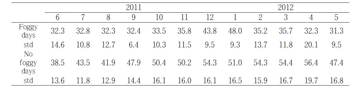 Monthly average and standard deviation of the original FSI values at IIA.