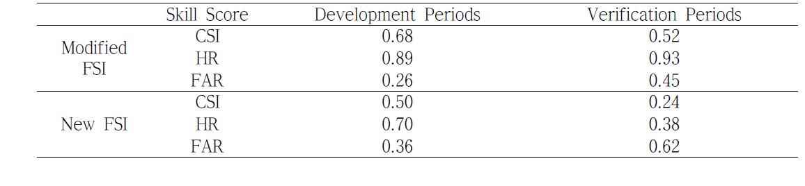 Skill score of Modified FSI and New FSI during Development (2011.06 - 2012.05) and Verification Periods (2012.06 - 2013.05) at IIA.