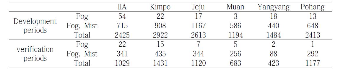 The number of fog, fog with mist and total cases used for developing New FSI at IIA and other major airports.