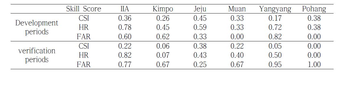 Skill score of New FSI for fog cases with 2-years of development periods (2011.06 - 2013.05) and 1-year of verification periods (2013.06 - 2014.05) at IIA and other major airports.