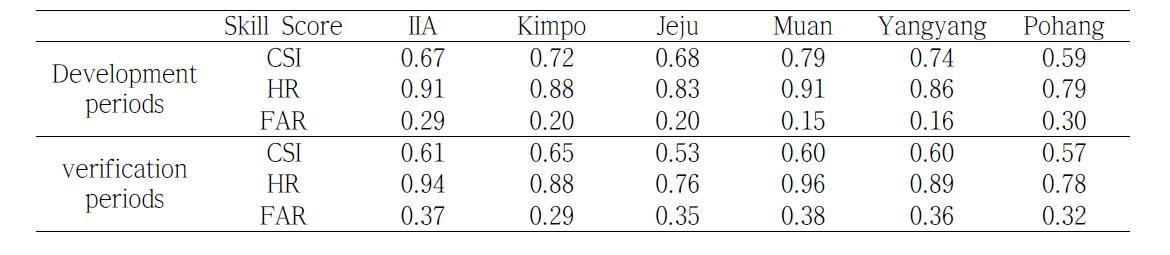 Same as Table 3.2.5. except the skill scores for fog and mist cases