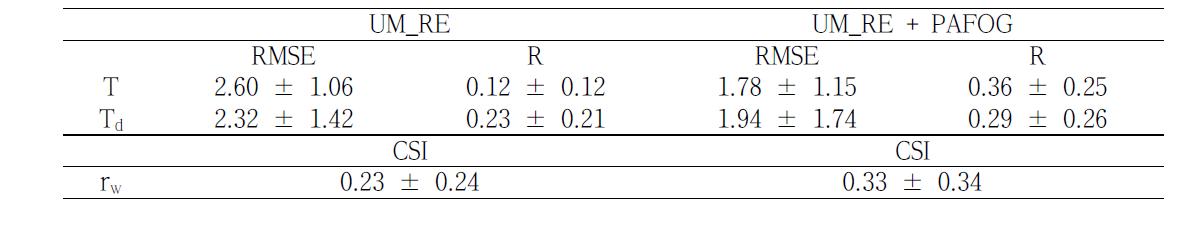 Average values of performance statistics for UM_RE and UM_RE+PAFOG for 22 sea fog cases. Here RMSE, R, and CSI, respectively, indicate Root Mean Square Error, linear correlation coefficient and Critical Success Index. The examined meteorological variables are temperature (T), dew point temperature (Td) and liquid water mixing ratio (rw).