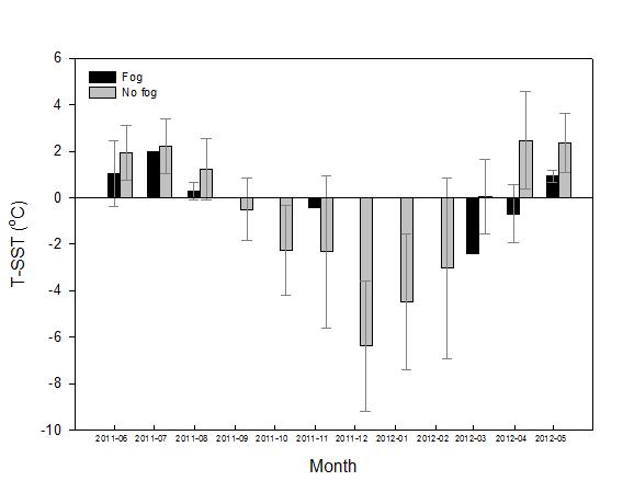 The difference between air (T) and sea surface temperatures (SST) on foggy days and no foggy days at Duckjeock Island.