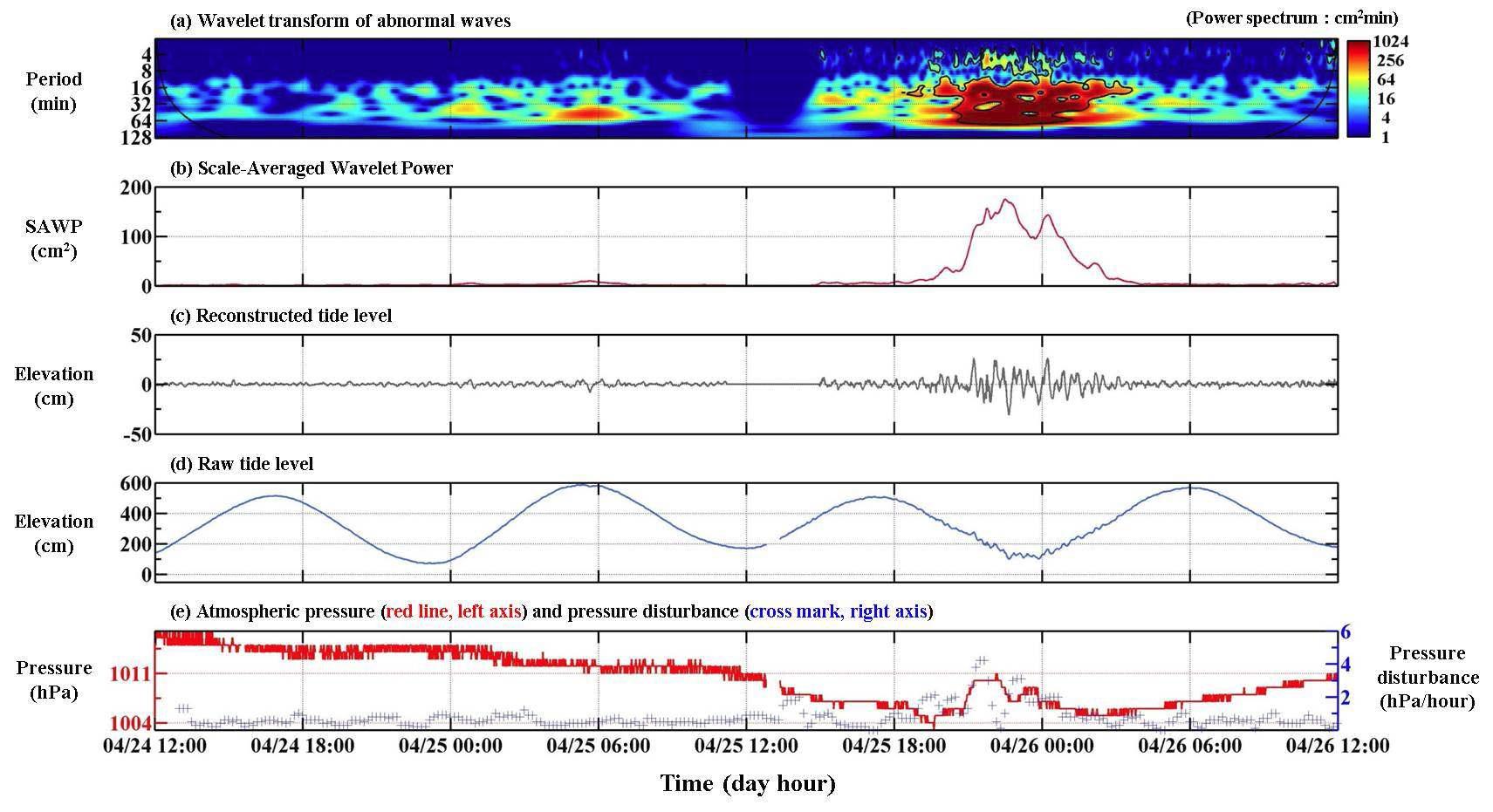 2008년 4월 25일 이상파랑 발생일 당시 해황(영광 조위관측소)