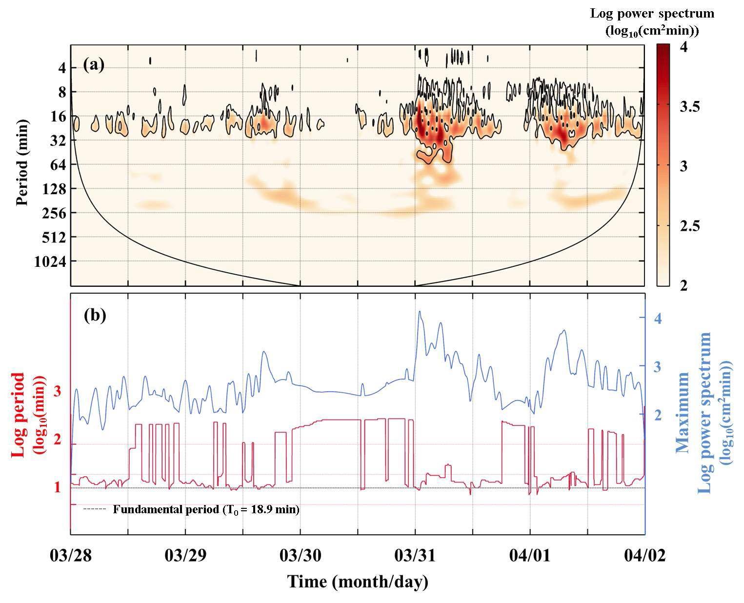 2007년 3월 31일 이상파랑 전파 후 발생한 대흑산도 항내 부진동; (a) 원시 조위자료에서 4시간미만으로 high-pass filter한 wavelet scaleogram, (b) 이상파랑 도달 시 발생한 최대파워 스펙트럼 및 주기 분석 결과