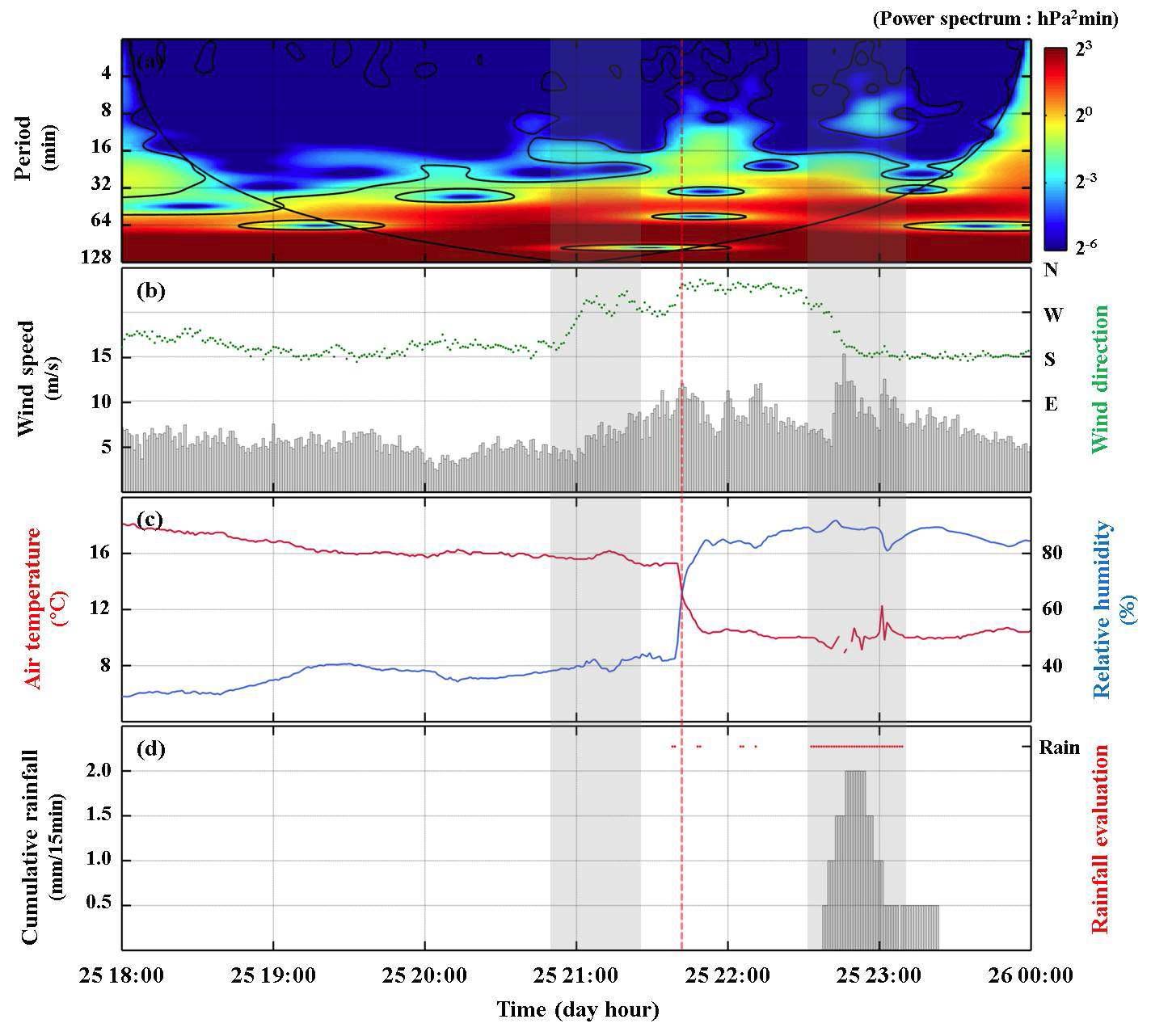 2008년 4월 25일 군산 AWS 분석 결과; (a) 기압 wavelet scaleogram, (b) 바람, (c) 기온, 상대습도, (d) 누적 강우량, 강우유무