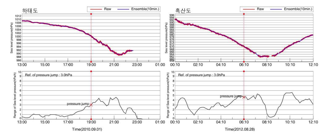모니터링 테스트 결과 중 태풍에 의한 해면기압과 변동범위의 시간에 따른 변화