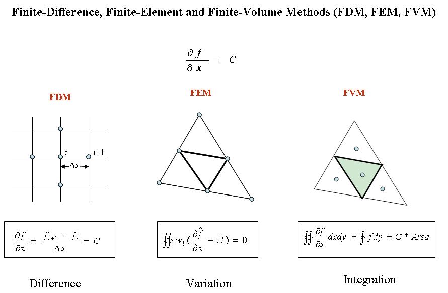유한차분모델(FDM), 유한요소모델(FEM), 유한체적모델(FVM) 비교