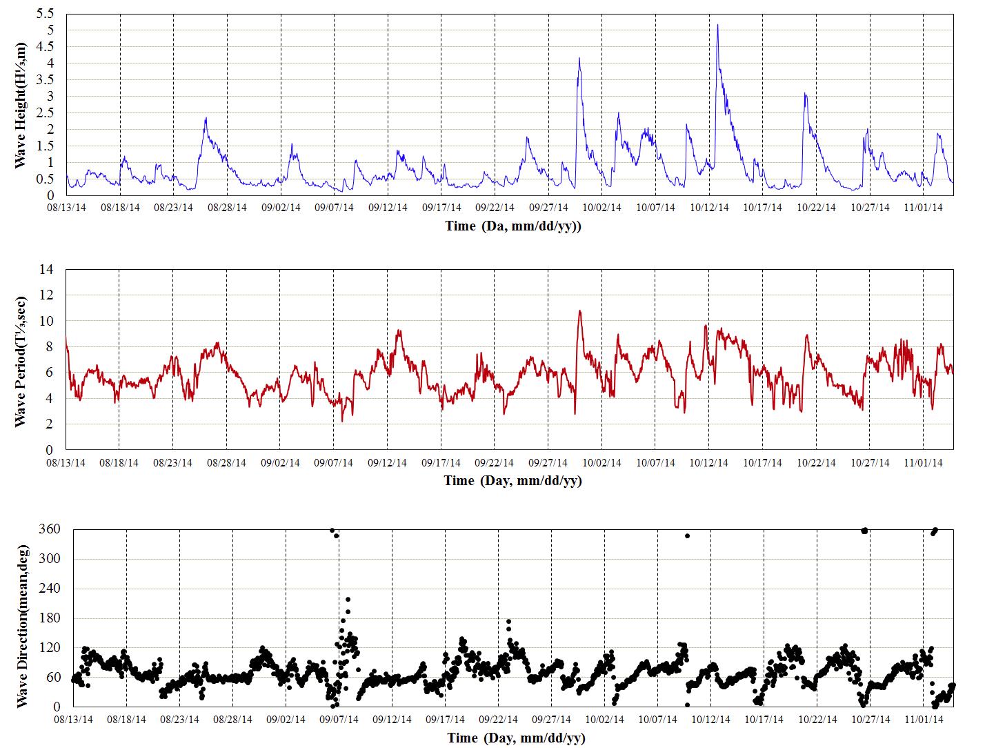 강원중부 파랑 관측결과(2014년 8월 13일∼2014년 11월 04일)