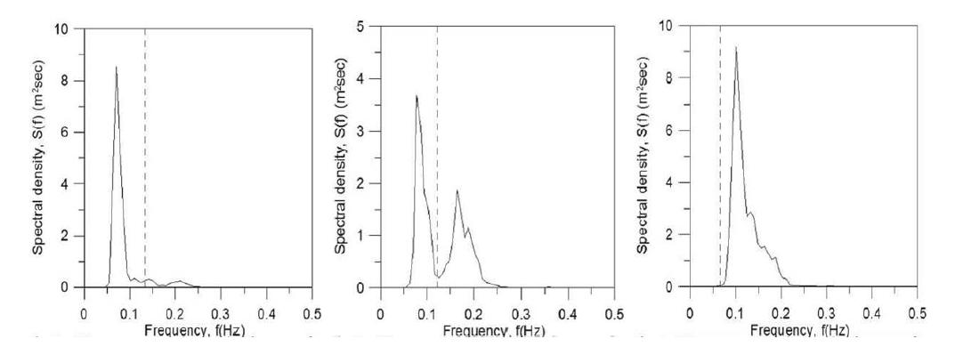 파형 경사법을 이용하여 분리된 스펙트럼(a)∼(c)(김건우 등, 2012)다. 풍파와 너울파 분류 기술