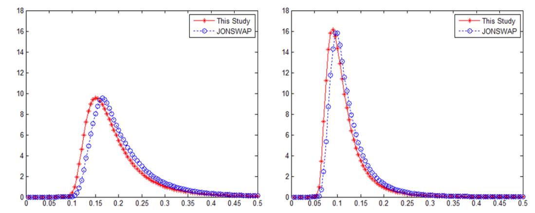 풍파 생성 및 너울 전파 분리법과 JONSWAP 스펙트럼의 비교; (a) F=100km일 경우(좌), (b) F=500km일 경우(우)