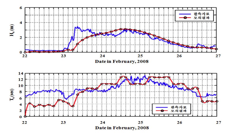 2008년 2월 동해안 너울파 내습 시 SIFESS 모의 결과와 파고계 관측자료 비교 (속초); 위(유의파고, 아래(유의주기)