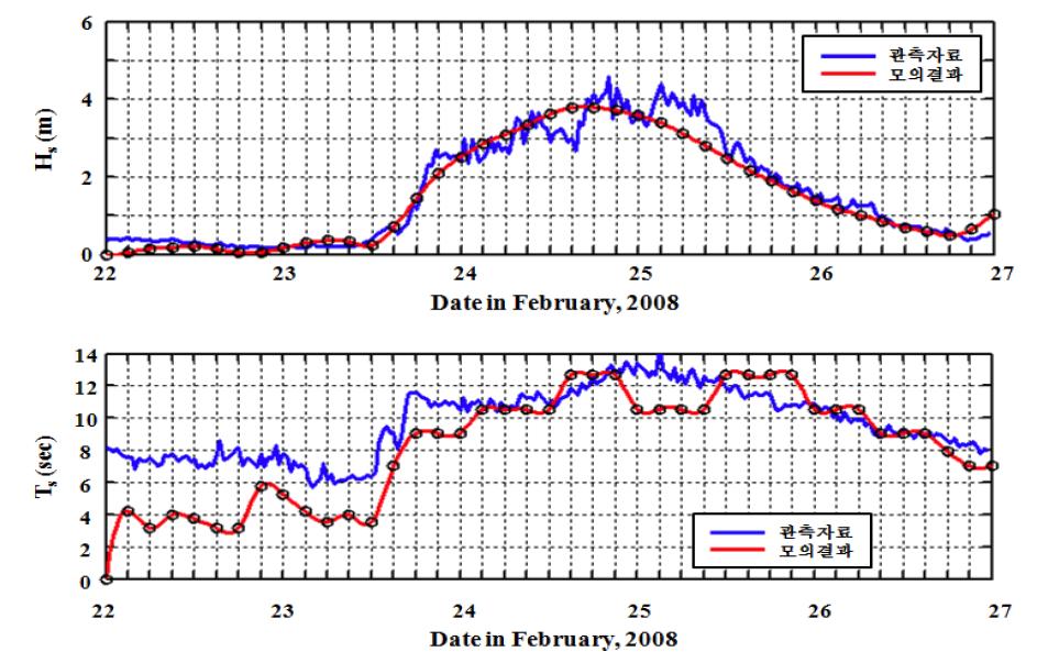 2008년 2월 동해안 너울파 내습 시 SIFESS 모의 결과와 파고계 관측자료 비교 (진하); 위(유의파고, 아래(유의주기)